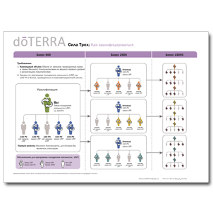 Листовка doTERRA “Сила трех”